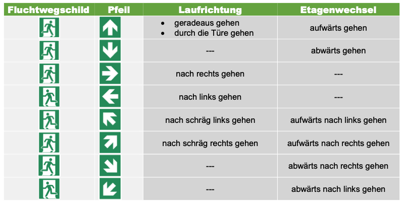 Notausgang-Schild 150x150 Mm Nachleuchtend – Selbstklebend Für Fluchttüren & Notleitern